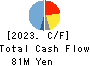 Fuva Brain Limited Cash Flow Statement 2023年3月期