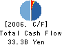 Fujita Corporation Cash Flow Statement 2006年3月期