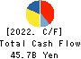 Mitsubishi Logistics Corporation Cash Flow Statement 2022年3月期
