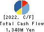 Advance Create Co.,Ltd. Cash Flow Statement 2022年9月期