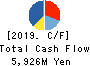 KITO CORPORATION Cash Flow Statement 2019年3月期