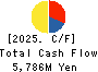NIHON SHOKUHIN KAKO CO.,LTD. Cash Flow Statement 2025年3月期