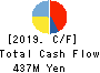 RareJob,Inc. Cash Flow Statement 2019年Mar期 RareJob,Inc. Cash Flow Statement 2019年3月期