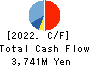 Kakiyasu Honten Co.,Ltd. Cash Flow Statement 2022年2月期