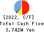 CHANGE Inc. Cash Flow Statement 2022年Mar期 CHANGE Inc. Cash Flow Statement 2022年3月期