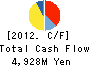JAPAN VILENE COMPANY,LTD. Cash Flow Statement 2012年3月期