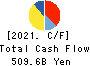 TOYOTA INDUSTRIES CORPORATION Cash Flow Statement 2021年Mar期 TOYOTA INDUSTRIES CORPORATION Cash Flow Statement 2021年3月期