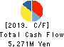 KONAKA CO.,LTD. Cash Flow Statement 2019年9月期