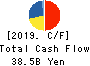 Tokuyama Corporation Cash Flow Statement 2019年3月期