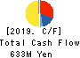 OKAMOTO GLASS CO.,LTD. Cash Flow Statement 2019年3月期