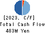 Three F Co.,Ltd. Cash Flow Statement 2023年Feb期 Three F Co.,Ltd. Cash Flow Statement 2023年2月期