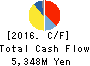 NITTO KOHKI CO.,LTD. Cash Flow Statement 2016年Mar期 NITTO KOHKI CO.,LTD. Cash Flow Statement 2016年3月期