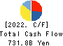 The Kansai Electric Power Company,Inc. Cash Flow Statement 2022年3月期