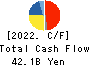 Nishimatsu Construction Co.,Ltd. Cash Flow Statement 2022年3月期