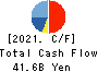 OBIC Co.,Ltd. Cash Flow Statement 2021年Mar期 OBIC Co.,Ltd. Cash Flow Statement 2021年3月期