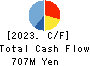 PLATZ Co.,Ltd. Cash Flow Statement 2023年Jun期 PLATZ Co.,Ltd. Cash Flow Statement 2023年6月期