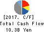 Imasen Electric Industrial Co.,Ltd. Cash Flow Statement 2017年Mar期 Imasen Electric Industrial Co.,Ltd. Cash Flow Statement 2017年3月期