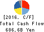 Panasonic Corporation Cash Flow Statement 2016年Mar期 Panasonic Corporation Cash Flow Statement 2016年3月期