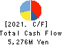 KONDOTEC INC. Cash Flow Statement 2021年Mar期 KONDOTEC INC. Cash Flow Statement 2021年3月期