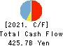 The Musashino Bank, Ltd. Cash Flow Statement 2021年3月期