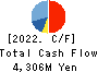 Kotobuki Spirits Co.,Ltd. Cash Flow Statement 2022年3月期