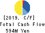 TOKYO ICHIBAN FOODS CO.,LTD. Cash Flow Statement 2019年9月期