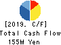 KAJI TECHNOLOGY CORPORATION Cash Flow Statement 2019年3月期
