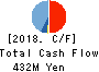 DAIWA COMPUTER CO.,LTD. Cash Flow Statement 2018年Jul期 DAIWA COMPUTER CO.,LTD. Cash Flow Statement 2018年7月期