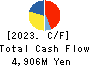 TACHIKAWA CORPORATION Cash Flow Statement 2023年12月期