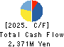 SRE Holdings Corporation Cash Flow Statement 2025年Mar期 SRE Holdings Corporation Cash Flow Statement 2025年3月期