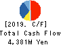 OKAMOTO MACHINE TOOL WORKS,LTD. Cash Flow Statement 2019年3月期