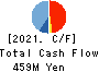 Kurashicom Inc. Cash Flow Statement 2021年7月期