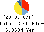 Asahi Diamond Industrial Co., Ltd. Cash Flow Statement 2019年3月期
