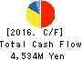New Japan Radio Co.,Ltd. Cash Flow Statement 2016年3月期