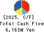 Arisawa Mfg. co.,Ltd. Cash Flow Statement 2025年Mar期 Arisawa Mfg. co.,Ltd. Cash Flow Statement 2025年3月期