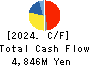 Nippon Seisen Co.,Ltd. Cash Flow Statement 2024年Mar期 Nippon Seisen Co.,Ltd. Cash Flow Statement 2024年3月期