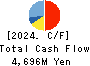 SHIMOJIMA Co.,Ltd. Cash Flow Statement 2024年3月期