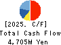 Carlit Co., Ltd. Cash Flow Statement 2025年Mar期 Carlit Co., Ltd. Cash Flow Statement 2025年3月期