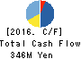 CYBELE Co.,Ltd. Cash Flow Statement 2016年8月期