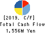 HARD OFF CORPORATION Co.,Ltd. Cash Flow Statement 2019年Mar期 HARD OFF CORPORATION Co.,Ltd. Cash Flow Statement 2019年3月期