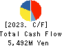 JAPAN MATERIAL Co.,Ltd. Cash Flow Statement 2023年Mar期 JAPAN MATERIAL Co.,Ltd. Cash Flow Statement 2023年3月期