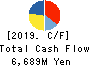 Nippon Carbon Co.,Ltd. Cash Flow Statement 2019年12月期