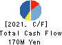 MANSEI CORPORATION Cash Flow Statement 2021年3月期