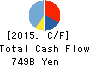 Panasonic Corporation Cash Flow Statement 2015年Mar期 Panasonic Corporation Cash Flow Statement 2015年3月期