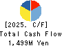 Toyo Sugar Refining Co., Ltd. Cash Flow Statement 2025年Mar期 Toyo Sugar Refining Co., Ltd. Cash Flow Statement 2025年3月期