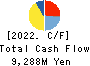 Fujiya Co.,Ltd. Cash Flow Statement 2022年12月期