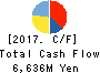 DAIHATSU DIESEL MFG.CO.,LTD. Cash Flow Statement 2017年Mar期 DAIHATSU DIESEL MFG.CO.,LTD. Cash Flow Statement 2017年3月期