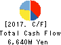 DAIHATSU DIESEL MFG.CO.,LTD. Cash Flow Statement 2017年Mar期 DAIHATSU DIESEL MFG.CO.,LTD. Cash Flow Statement 2017年3月期