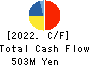 NAKAMURAYA CO.,LTD. Cash Flow Statement 2022年3月期