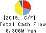 Fujiya Co.,Ltd. Cash Flow Statement 2019年12月期